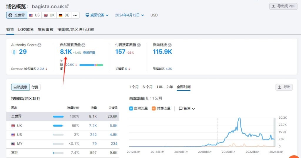 Semrush查询网站流量